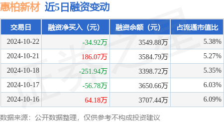 实盘配资炒股 惠柏新材：10月22日融资买入464.14万元，融资融券余额3553.31万元
