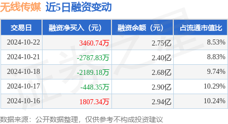 配资平台买卖股票 无线传媒：10月22日融资买入1.21亿元，融资融券余额2.75亿元