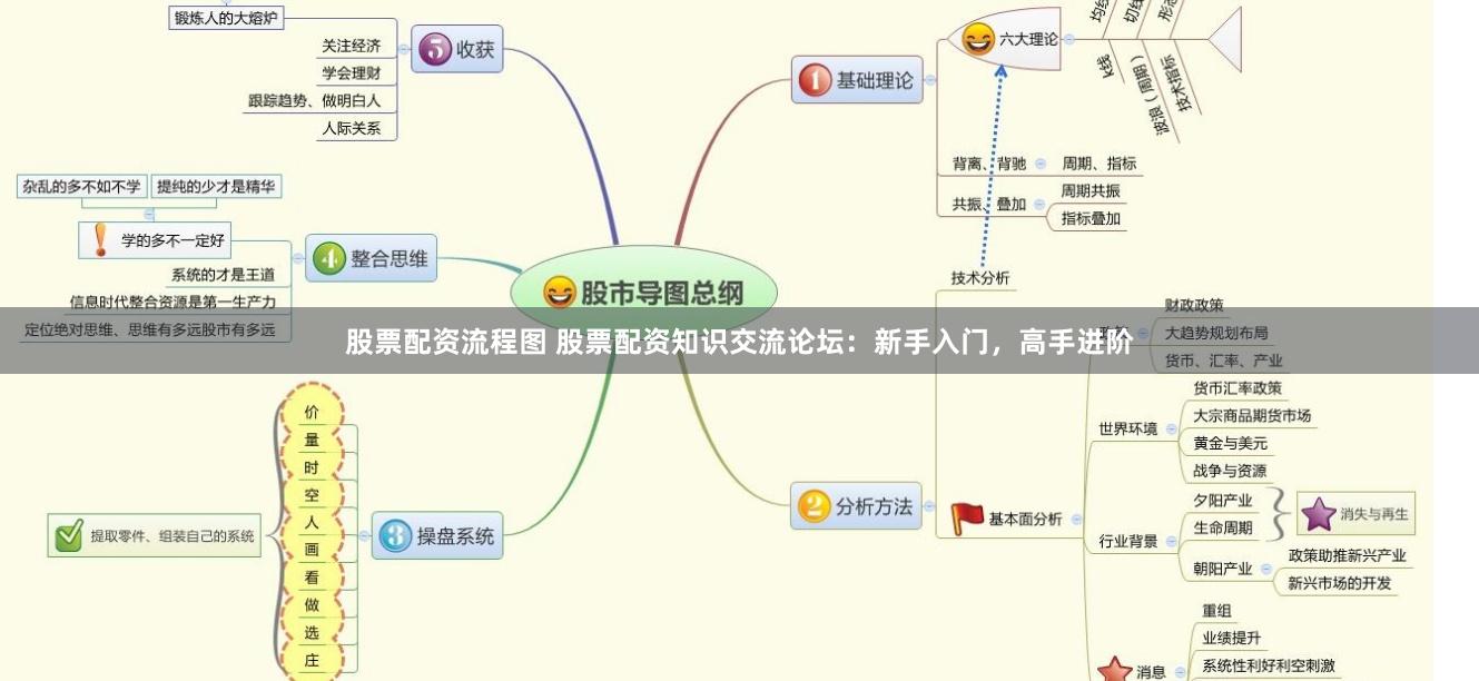 股票配资流程图 股票配资知识交流论坛：新手入门，高手进阶